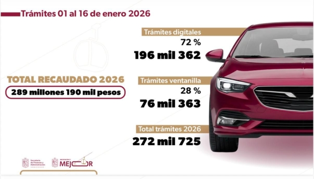 Gobierno Digital facilita pago del refrendo vehicular; 72% de trámites son electrónicos: Secretaría de Administración y Finanzas 