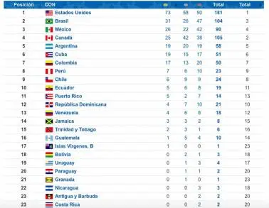 México continúa en su Defensa  por el Tercer Lugar en el Medallero de Lima 2019 con un Acumulado de 90 Preseas. 