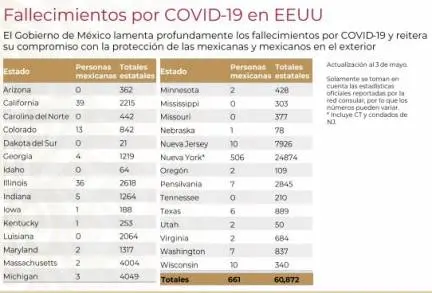 Suman 661 Migrantes  Mexicanos fallecidos en Estados Unidos: SRE 